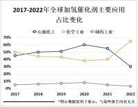 加氢催化剂市场现状分析：应用以石油化工为主，市场规模达数十亿美元