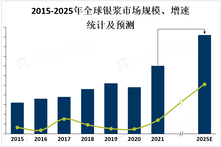 2015-2025年全球银浆市场规模、增速统计及预测