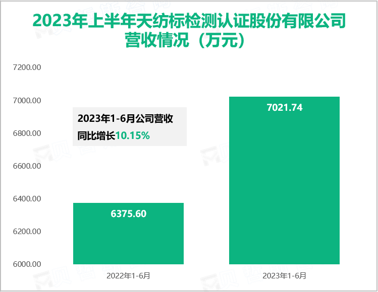 2023年上半年天纺标检测认证股份有限公司营收情况（万元）