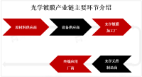 光学镀膜市场发展趋势预测：高性能、多功能、低成本和环保是主要方向