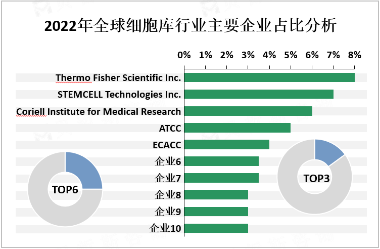 2022年全球细胞库行业主要企业占比分析