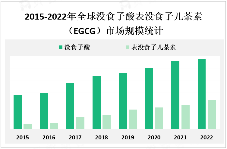 2015-2022年全球没食子酸表没食子儿茶素（EGCG）市场规模统计