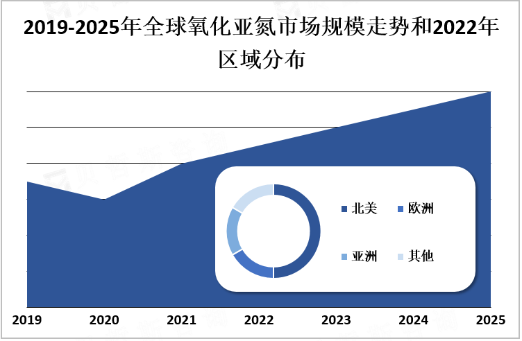 2019-2025年全球氧化亚氮市场规模走势和2022年区域分布