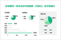 2024年建筑一体化光伏市场竞争格局：欧洲、亚太、北美市场占比分别达40%、29%、21%

