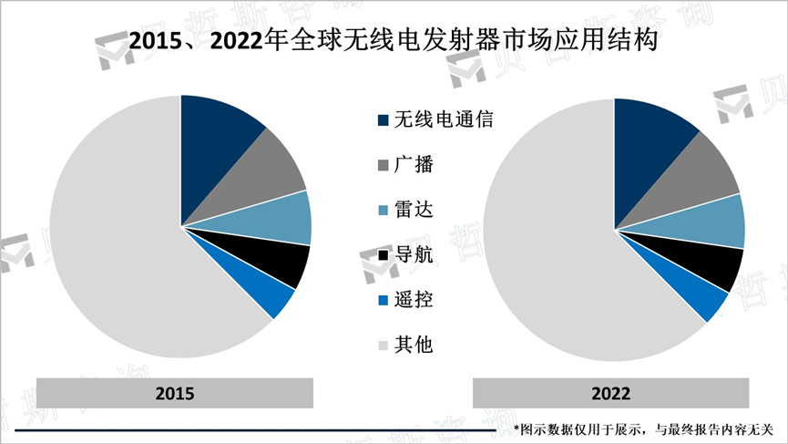 2015、2022年全球无线电发射器市场应用结构