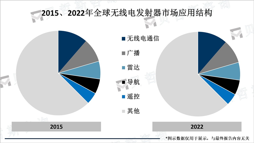 2015、2022年全球无线电发射器市场应用结构