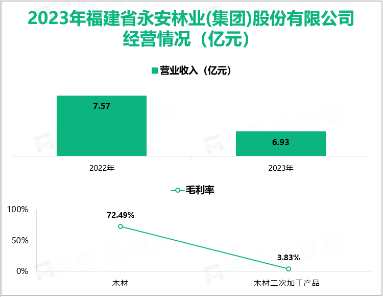 2023年福建省永安林业(集团)股份有限公司经营情况（亿元）