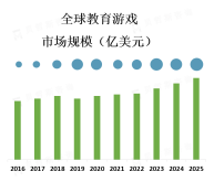 科技的发展、教育改革的需求等因素促进教育游戏行业不断发展