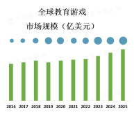 科技的发展、教育改革的需求等因素促进教育游戏行业不断发展