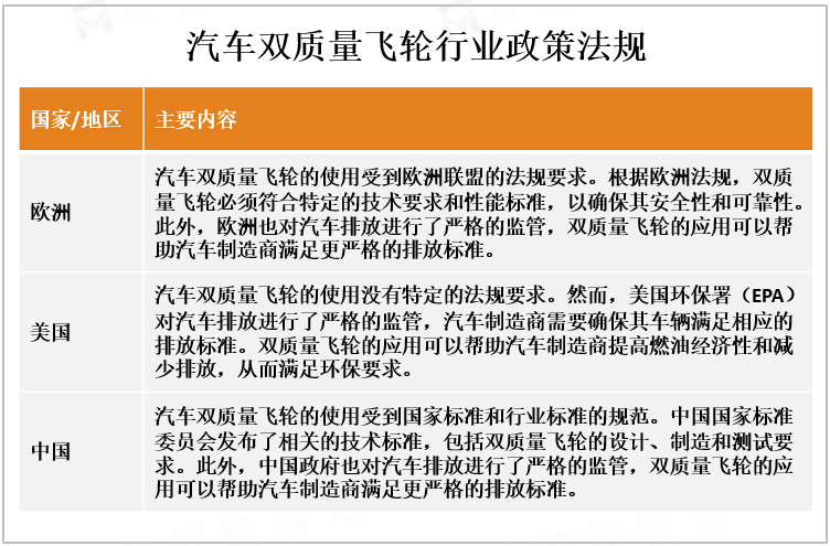 汽车双质量飞轮行业政策法规