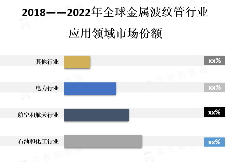 应用领域市场份额