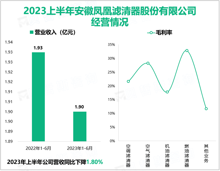 2023上半年安徽凤凰滤清器股份有限公司经营情况