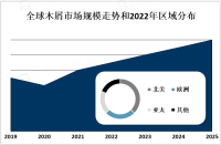2023年全球木屑市场概况、地区分布及PEST分析[图]