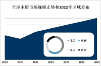 2023年全球木屑市场概况、地区分布及PEST分析[图]