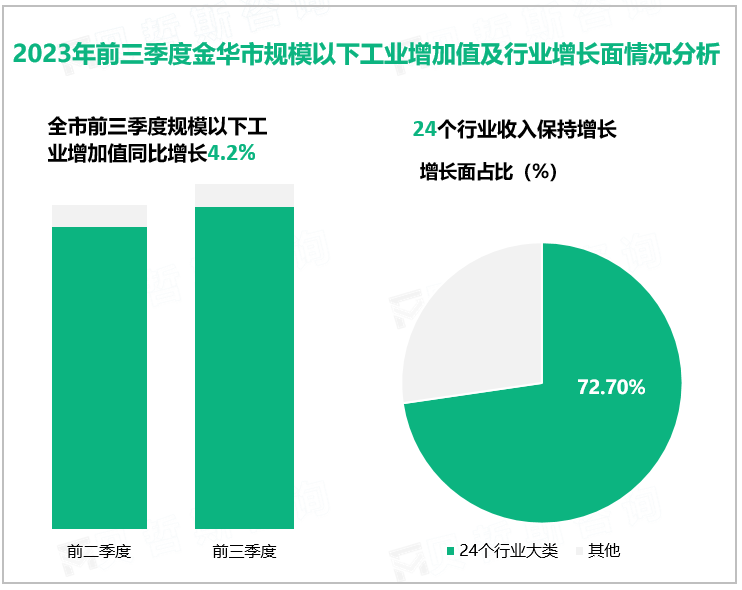 2023年前三季度金华市规模以下工业增加值及行业增长面情况分析