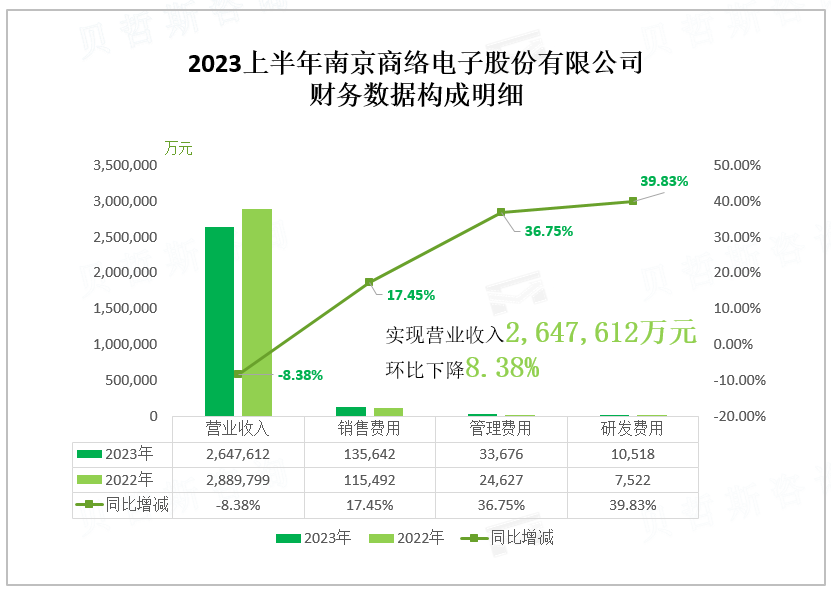 2023上半年南京商络电子股份有限公司 财务数据构成明细