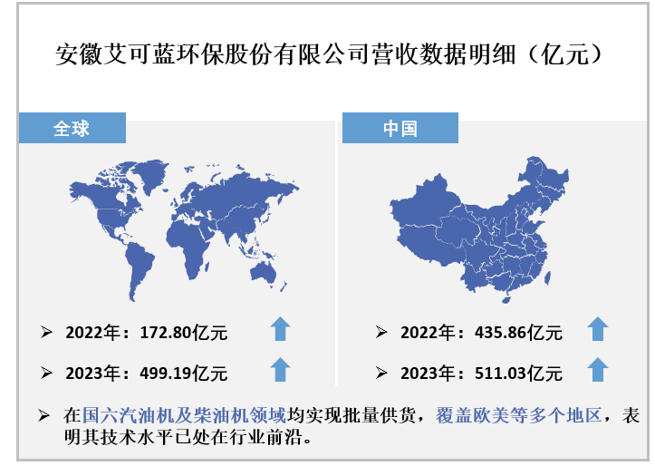 安徽艾可蓝环保股份有限公司营收数据明细（亿元）