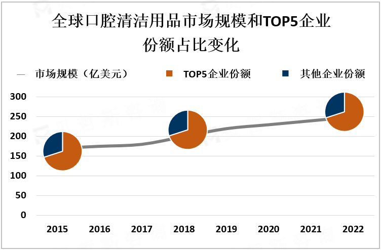 全球口腔清洁用品市场规模和TOP5企业份额占比变化