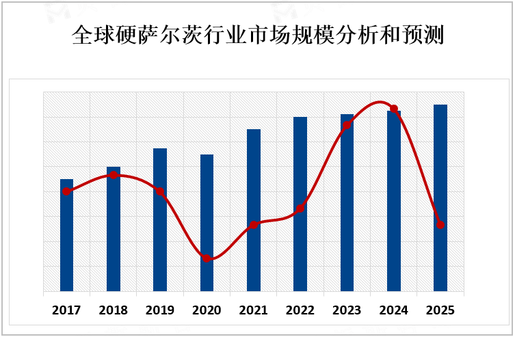 全球硬萨尔茨行业市场规模分析和预测