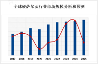 2023年全球硬萨尔茨市场概况、PEST及龙头企业分析[图]