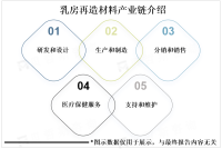 3D打印、生物材料等新兴技术将为乳房再造材料市场带来更多机遇和挑战