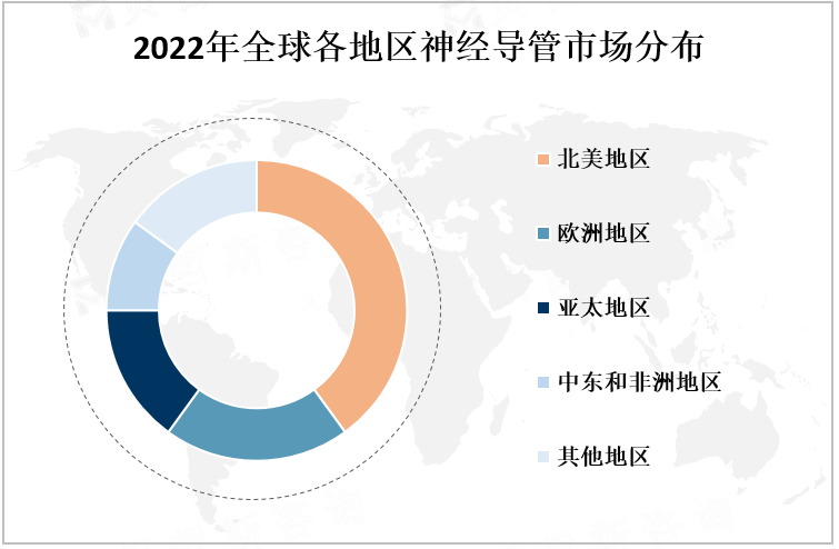 2022年全球各地区神经导管市场分布