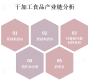 干加工食品市场是一个庞大且不断增长的市场，受到了现代生活方式和消费习惯的影响