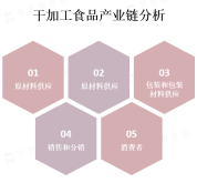 干加工食品市场是一个庞大且不断增长的市场，受到了现代生活方式和消费习惯的影响