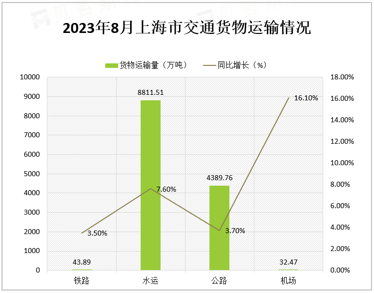 2023年8月上海市交通货物运输情况