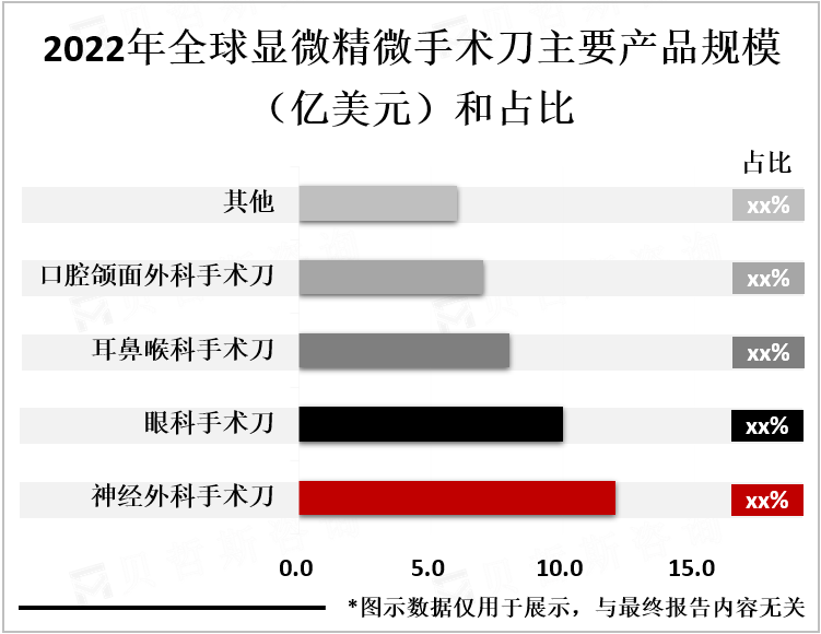 2022年全球显微精微手术刀主要产品规模（亿美元）和占比