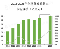 2019年全球移液机器人市场规模约为10亿美元，预计到2025年将达到20亿美元以上