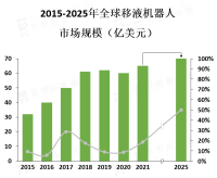 2019年全球移液机器人市场规模约为10亿美元，预计到2025年将达到20亿美元以上