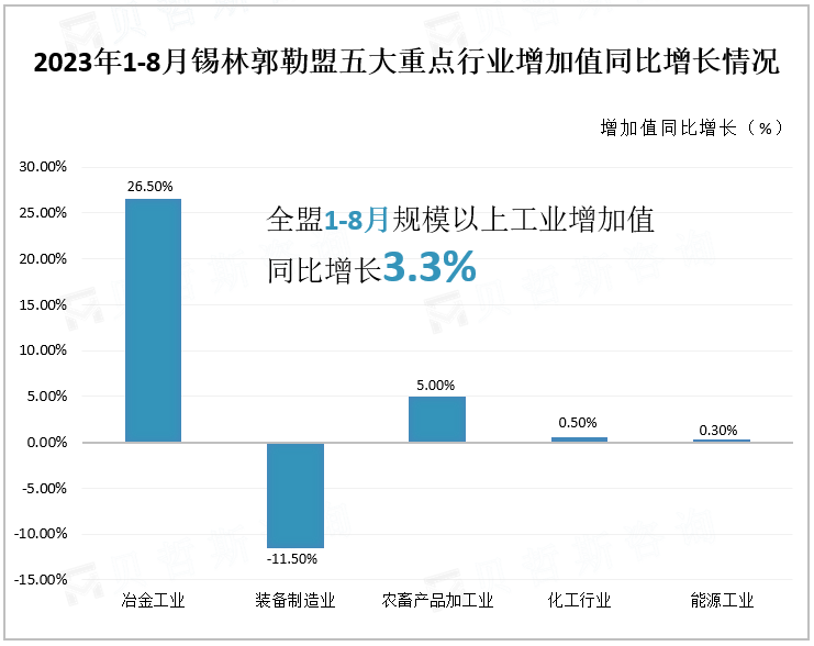 2023年1-8月锡林郭勒盟五大重点行业增加值同比增长情况