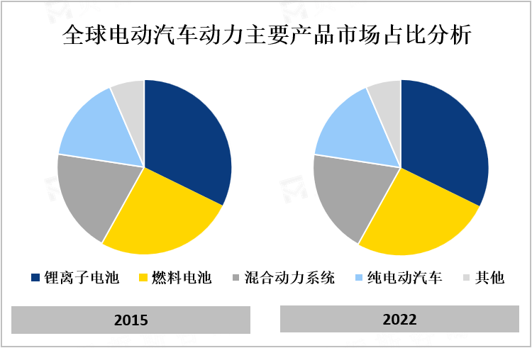 全球电动汽车动力主要产品市场占比分析