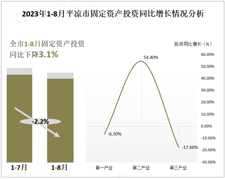 2023年1-8月平凉市固定资产投资同比增长情况分析