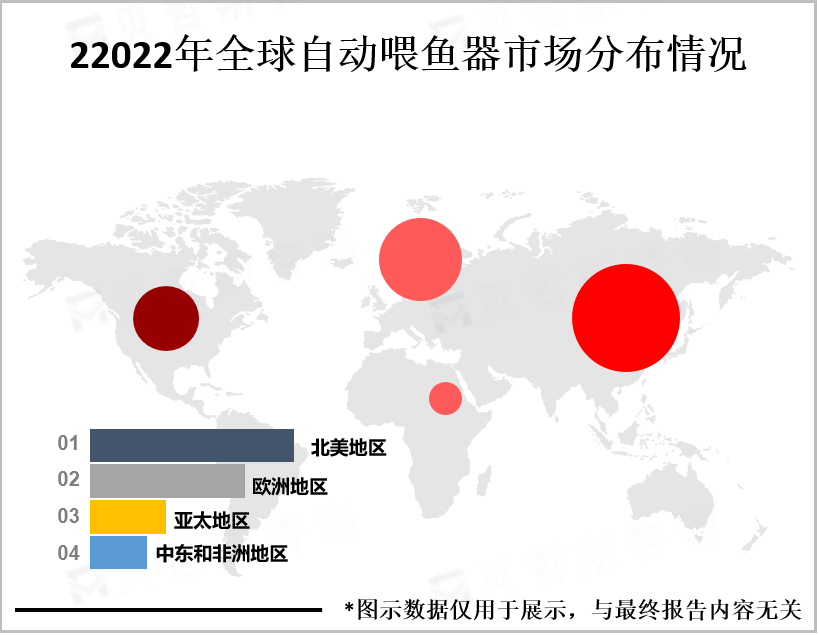 2022年全球自动喂鱼器市场分布情况