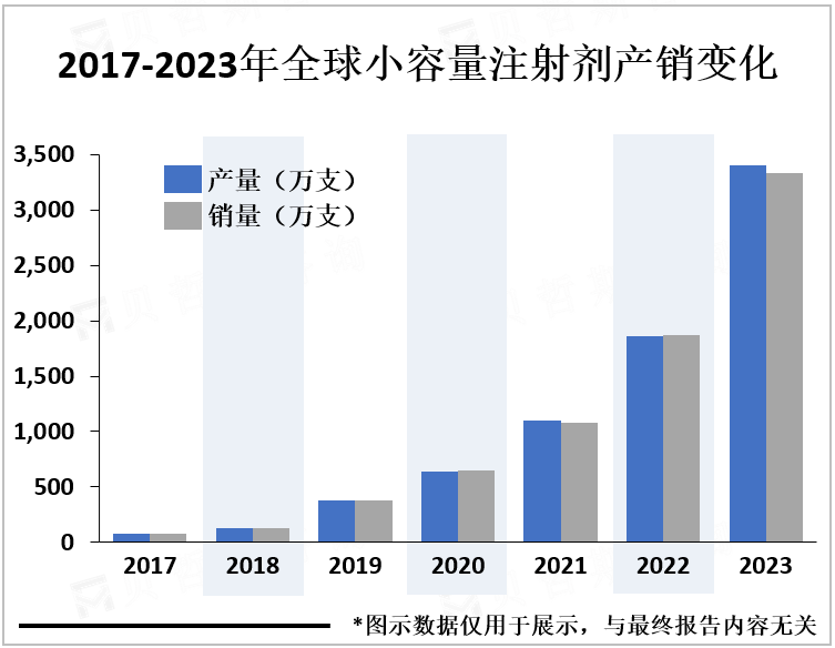 2017-2023年全球小容量注射剂产销变化