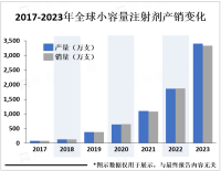 小容量注射剂临床应用广泛，预计到2027年市场规模将达到约200亿美元