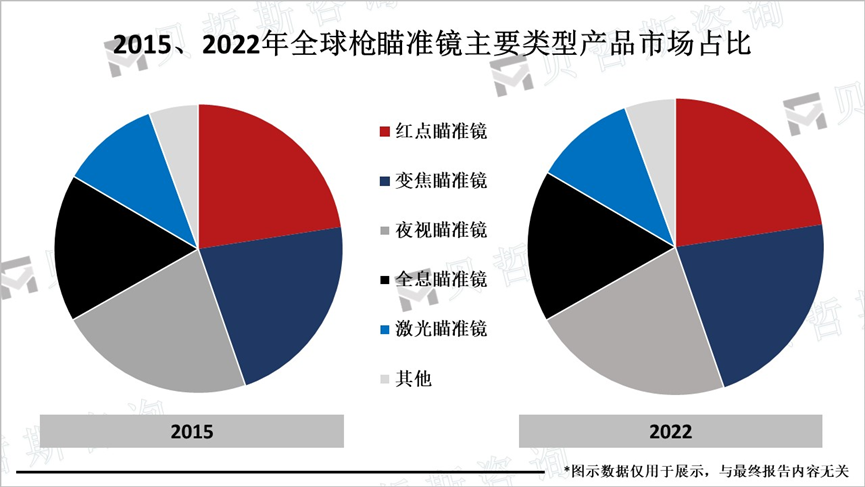 2015、2022年全球枪瞄准镜主要类型产品市场占比