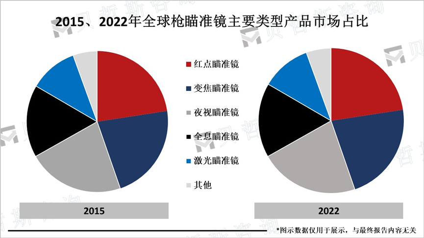 2015、2022年全球枪瞄准镜主要类型产品市场占比