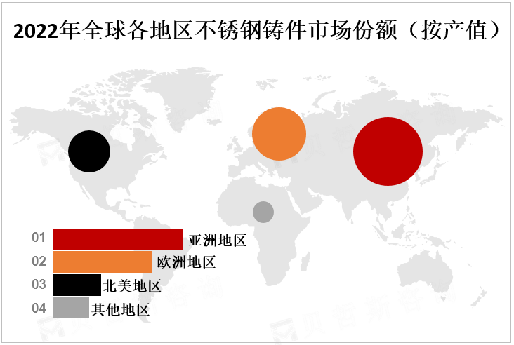 2022年全球各地区不锈钢铸件市场份额（按产值）