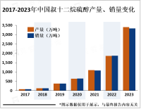 叔十二烷硫醇市场价格波动较大，企业需加强风险管理