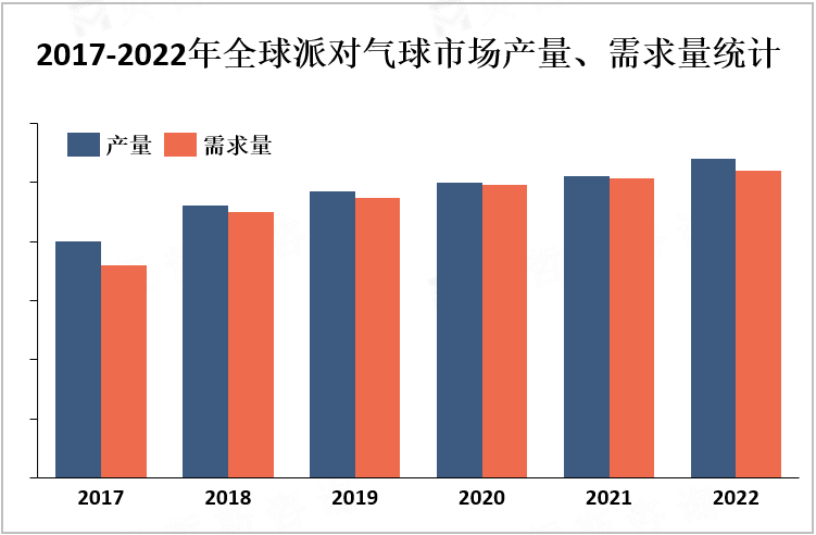 2017-2022年全球派对气球市场产量、需求量统计