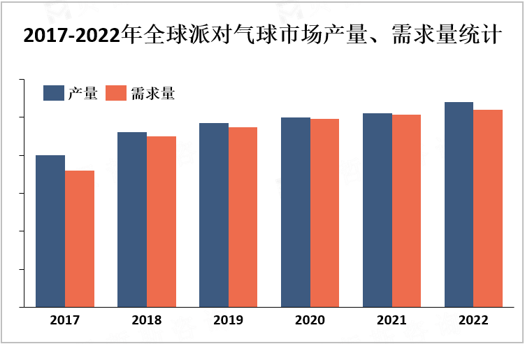 2017-2022年全球派对气球市场产量、需求量统计