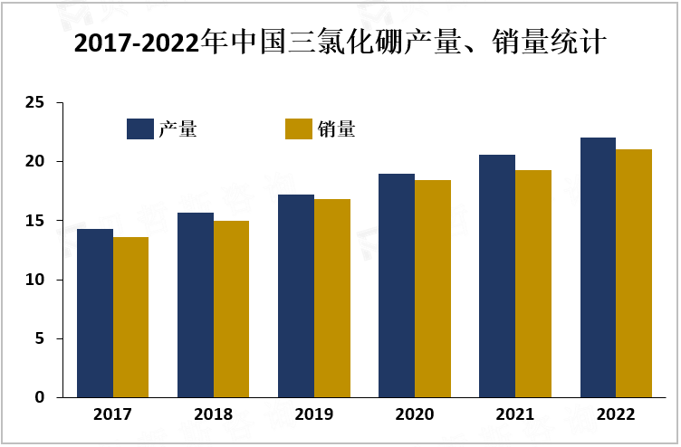 2017-2022年中国三氯化硼产量、销量统计