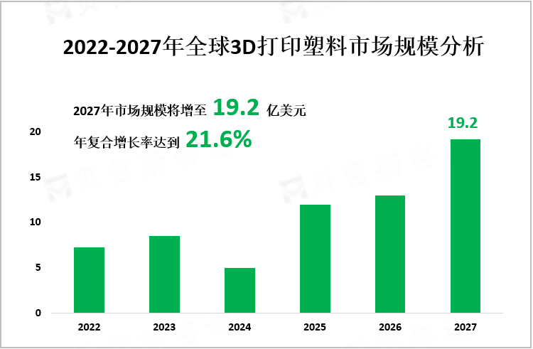 2022-2027年全球3D打印塑料市场规模分析