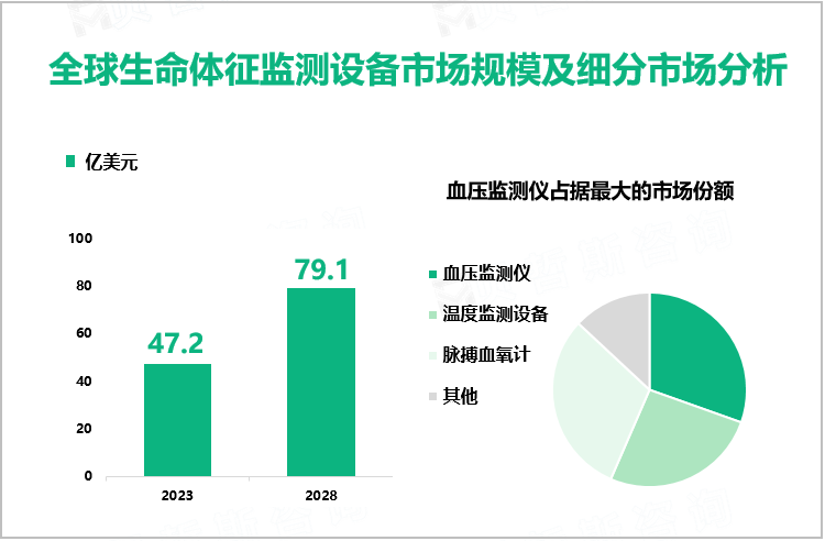 全球生命体征监测设备市场规模及细分市场分析