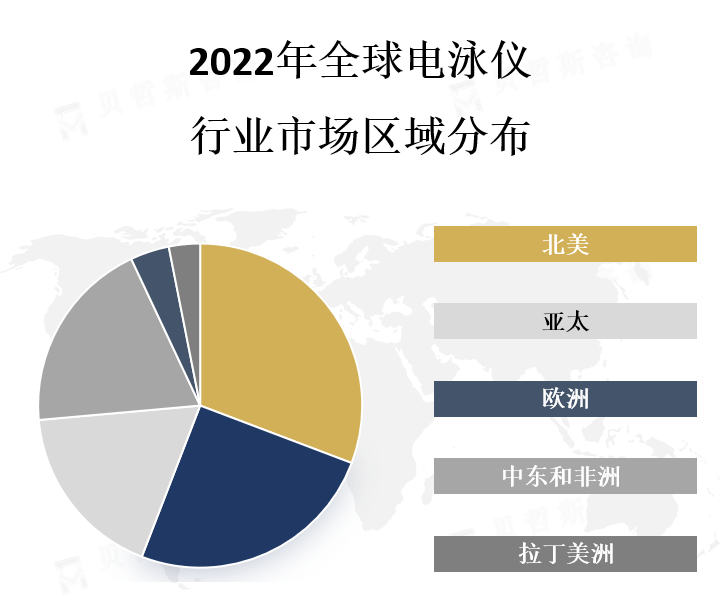 全球各地区市场份额