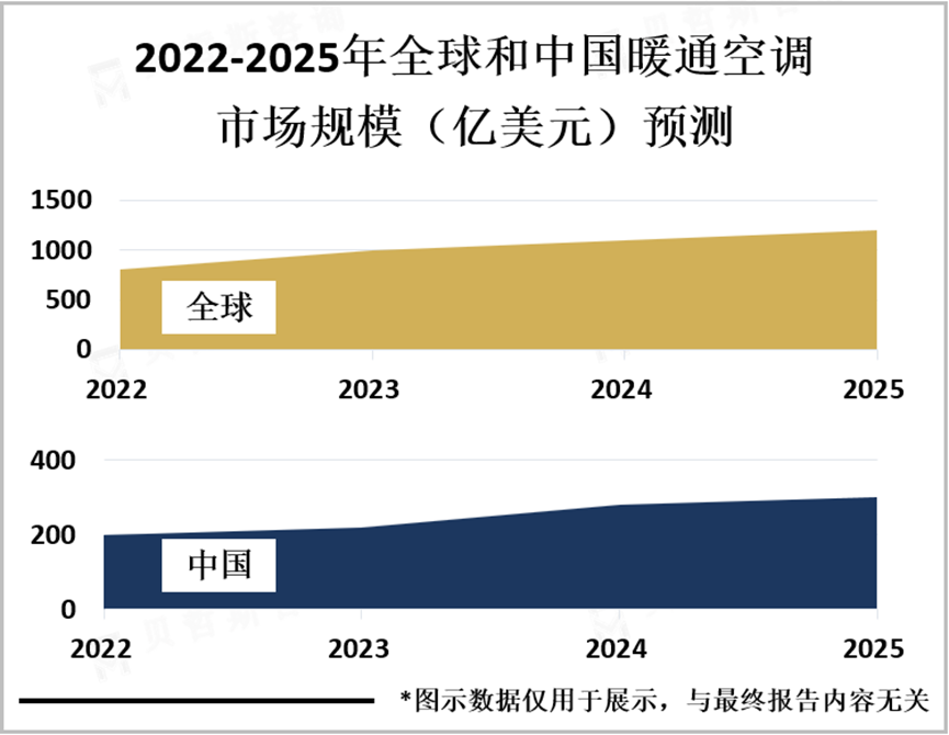 2022-2025年全球和中国暖通空调市场规模（亿美元）预测