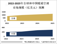 环保和节能要求越来越高，暖通空调需不断提高产品的环保性和能源利用效率
